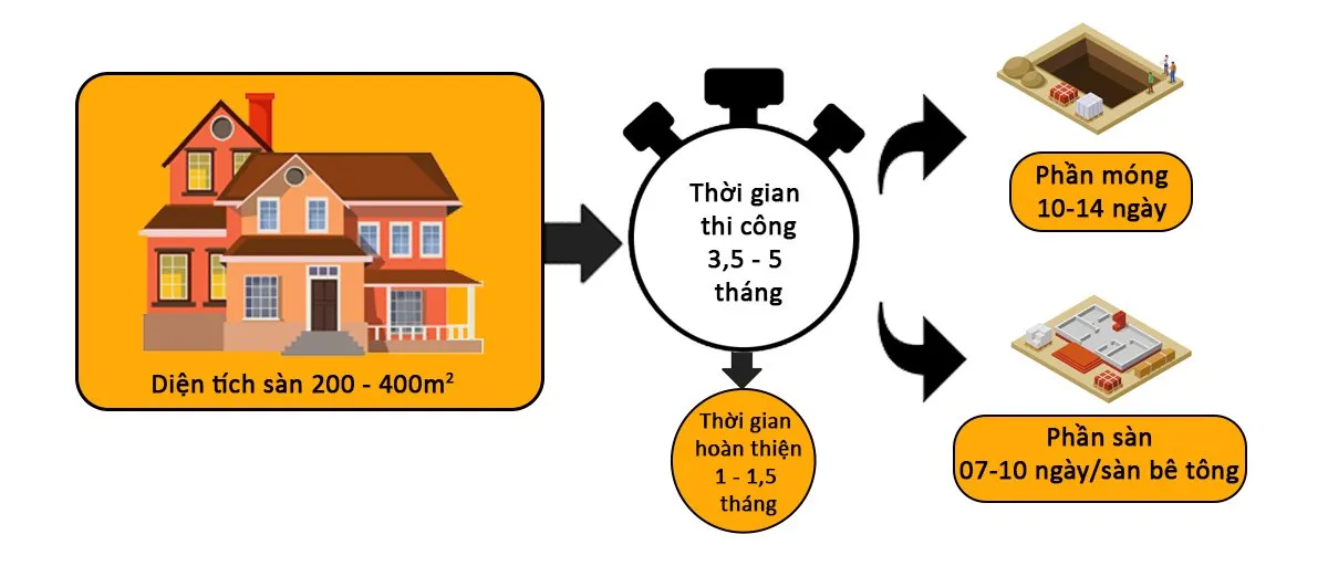 Thời gian xây dựng nhà phố trọn gói 