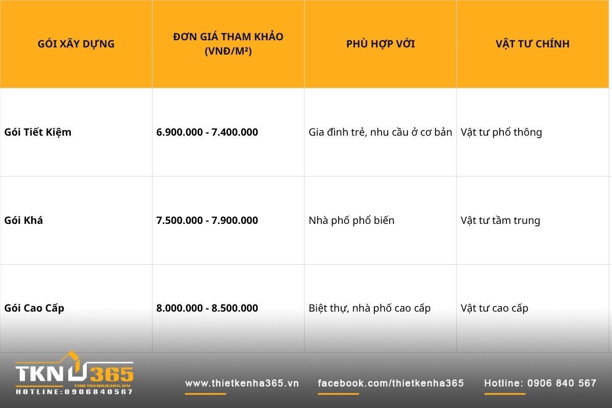 Bảng giá xây nhà trọn gói thành phố hồ chí minh