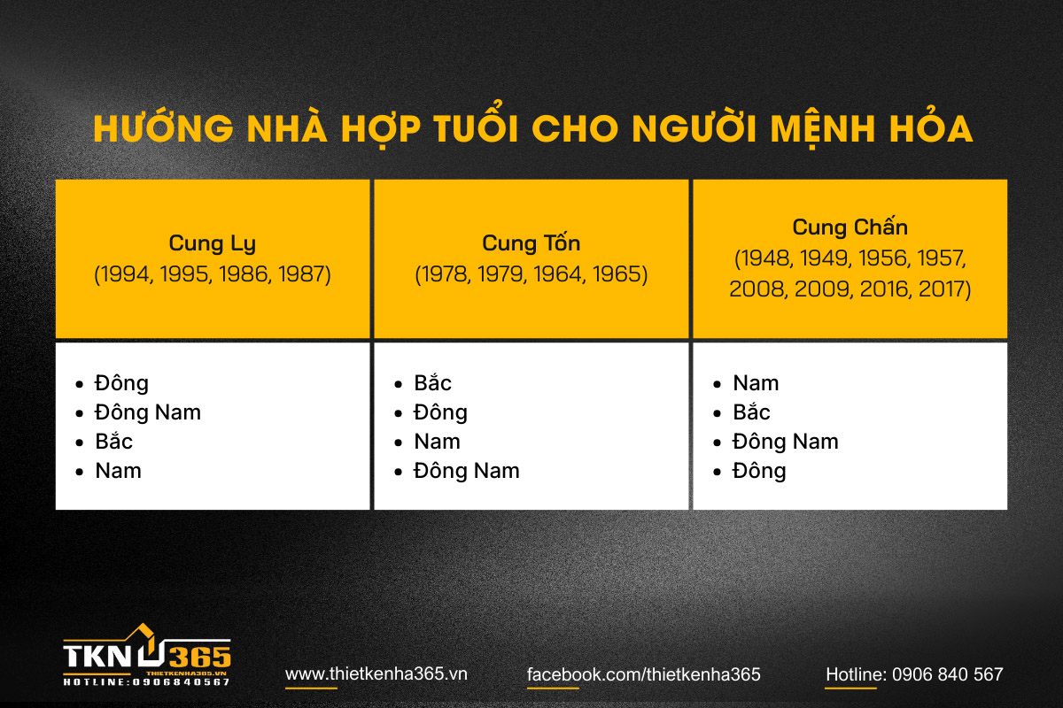 mệnh Hỏa hợp hướng nào 7