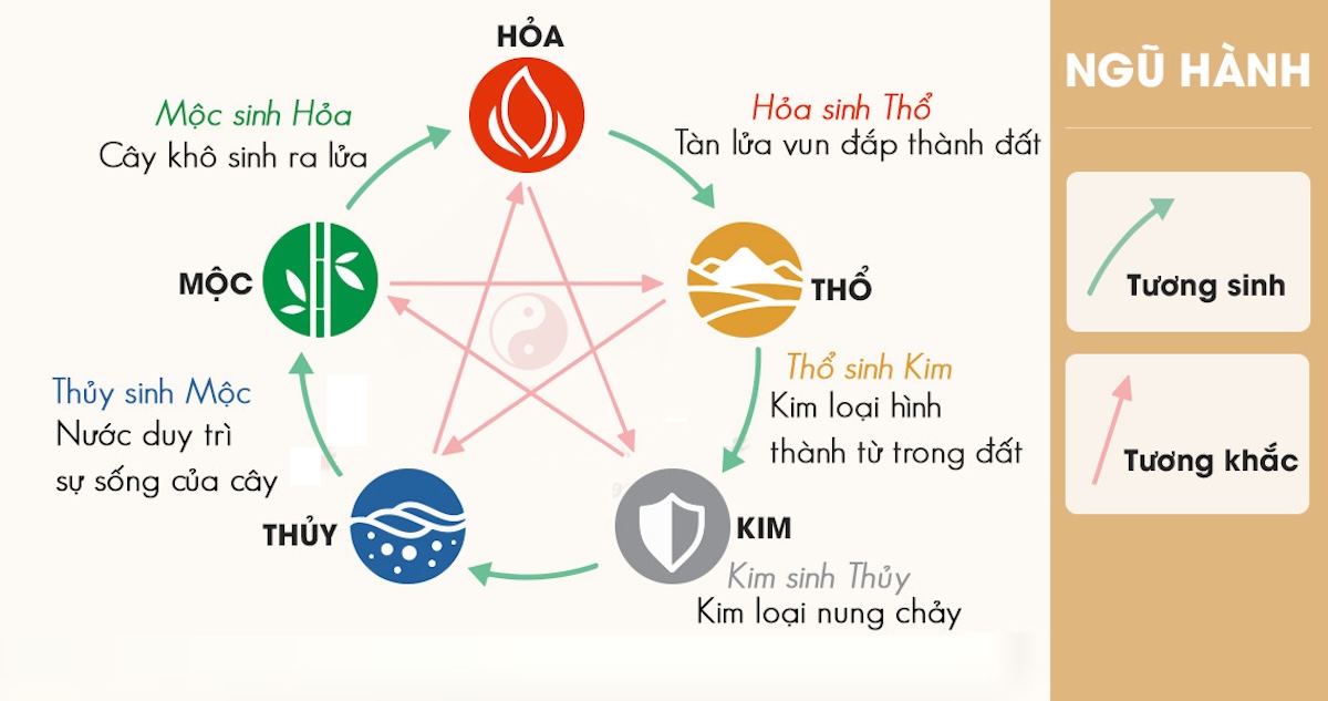 Quy luật ngũ hành tương sinh tương khắc