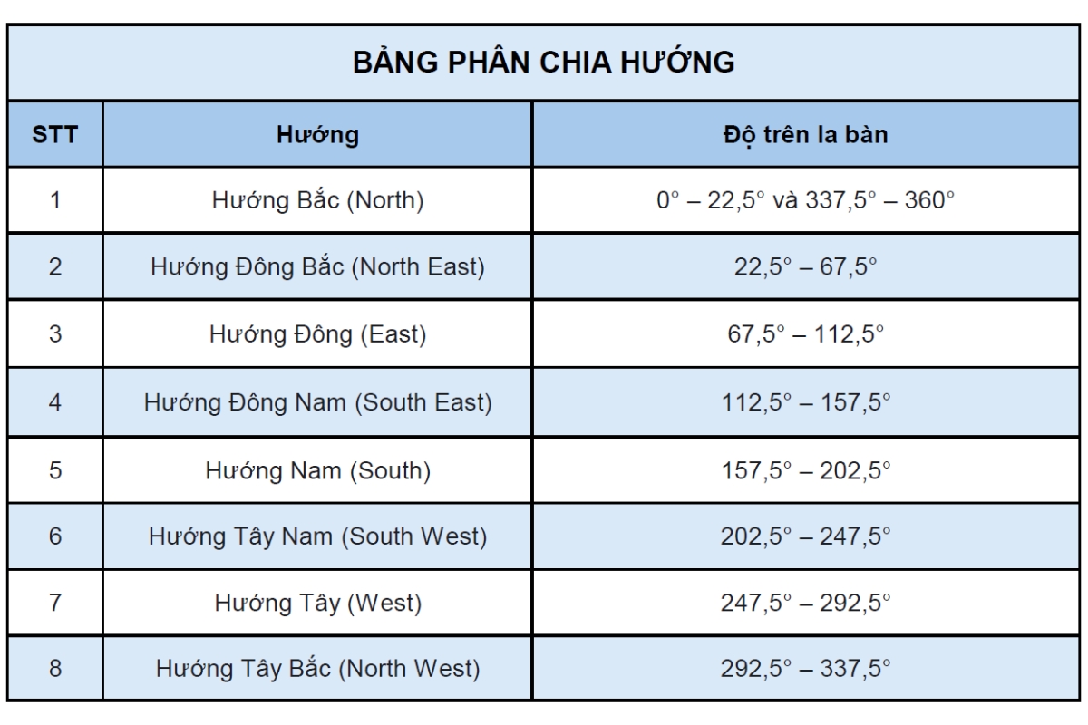 Bảng phân chia hướng
