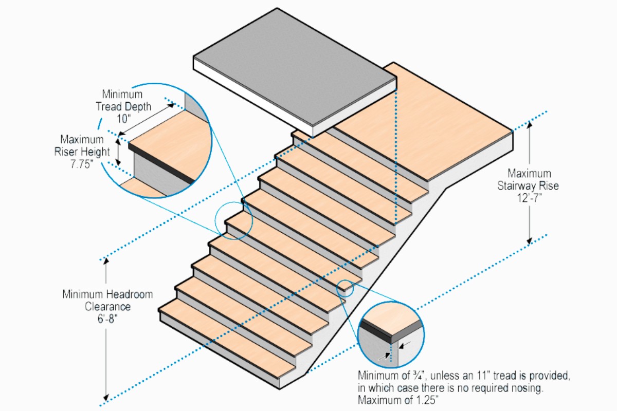 Tham khảo kích thước cầu thang tiêu chuẩn nước ngoài, nguồn Dutchess (Ảnh: Sưu tầm)