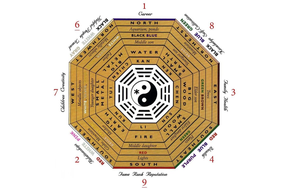 Theo Feng Shui Store, Phong Thủy Bát Cung là một trong những phương pháp dễ dàng và phổ biến hơn được sử dụng để xác định vị trí tốt và xấu của một ngôi nhà (Ảnh: Sưu tầm)