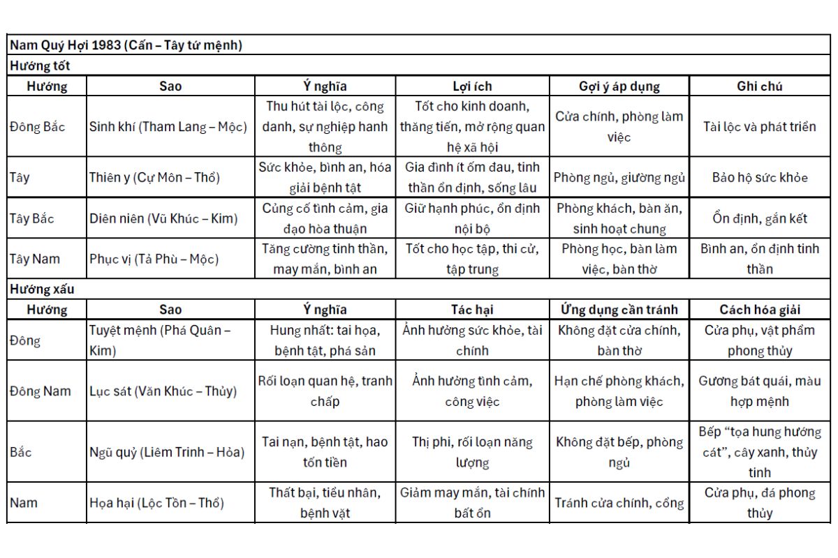 Nam Quý Hợi 1983 (cung Cấn - Tây tứ mệnh)