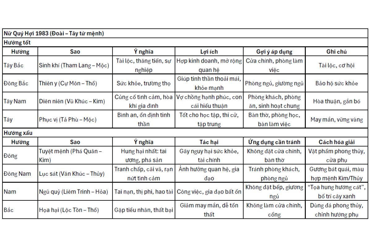 Nữ Quý Hợi 1983 (cung Đoài - Tây tứ mệnh)