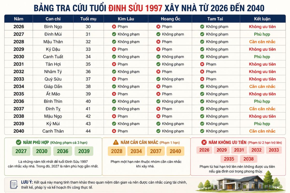 Để xem xét Đinh Sửu 1997 làm nhà năm nào tốt, gia chủ cần đánh giá dựa theo nhiều yếu tố khác nhau (Ảnh: Sưu tầm)